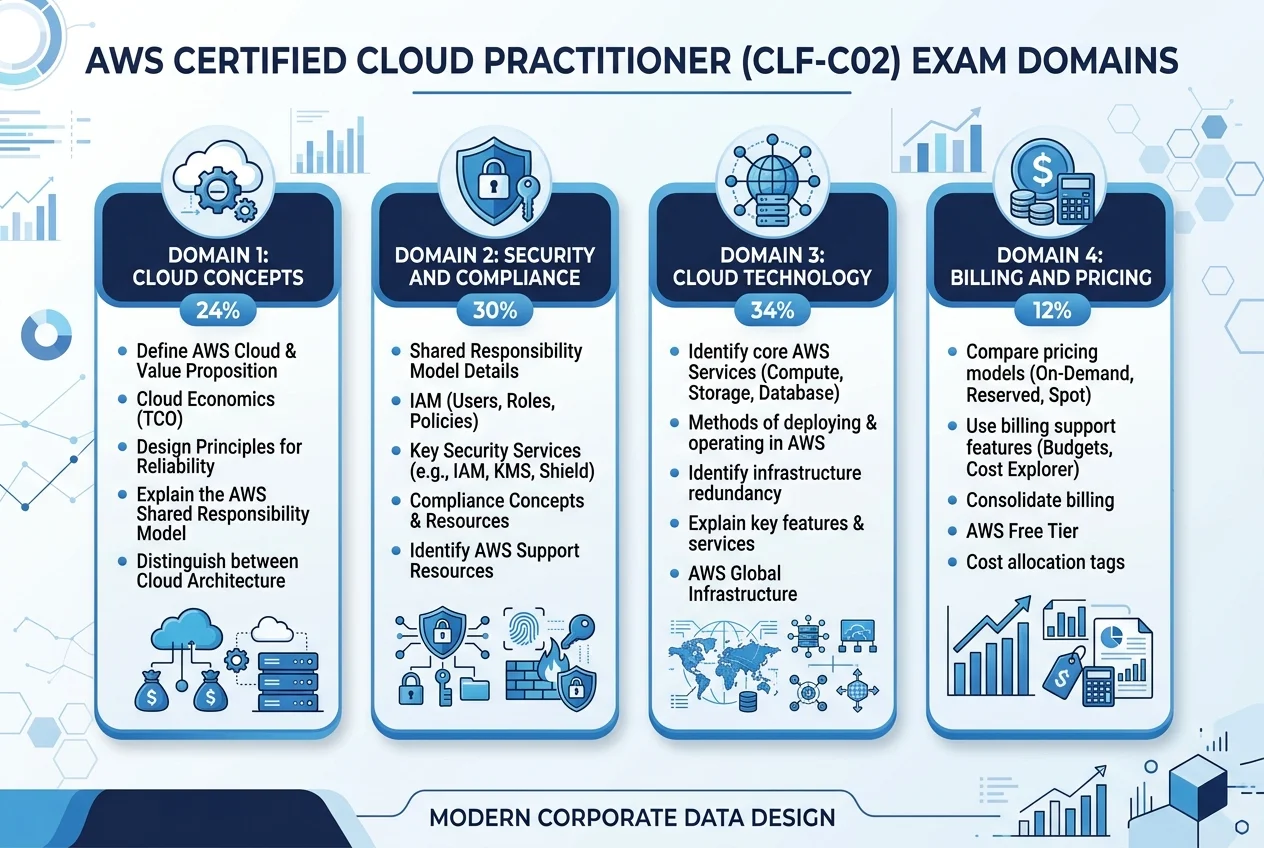 The Complete <span class="sr-year"></span> AWS Cloud Practitioner Study Guide: Pass CLF-C02 in 30 Days 2 aws cloud practitioner study guide clf-c02 exam domains comparison infographic