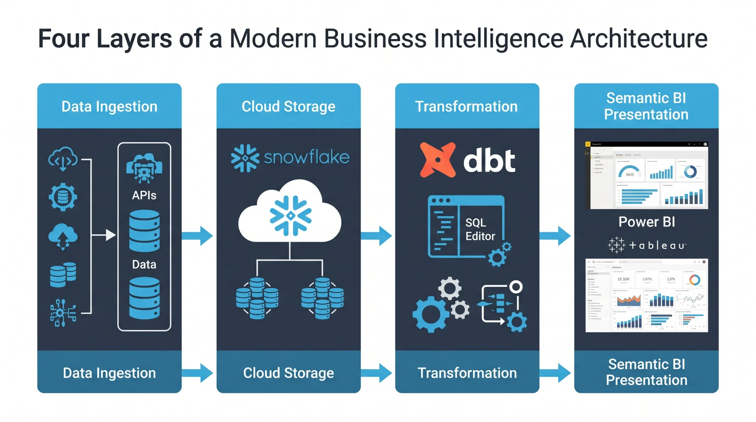 Bi Developer Roadmap - Infographic diagram illustrating the 4-layer modern business intelligence stack from data ingestion to presentation