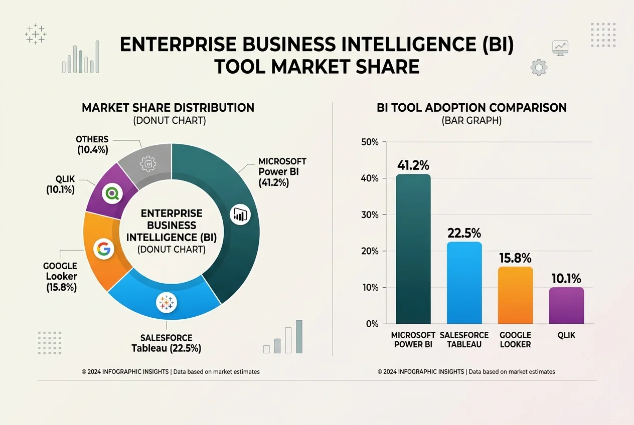 Power BI vs Tableau in <span class="sr-year"></span>: Which Visualization Tool Should You Learn First? 2 Power Bi Vs Tableau - Enterprise Business Intelligence BI Tool Market Share Comparison Infographic