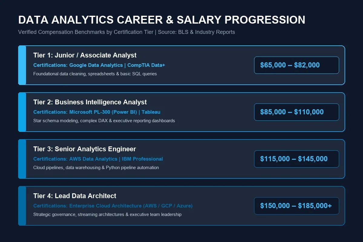 Top 5 <span class="sr-year"></span> Data Analytics Certifications Guide: Costs, ROI & Which to Choose 2 data analytics certifications guide salary progression ladder showing junior analyst to lead architect