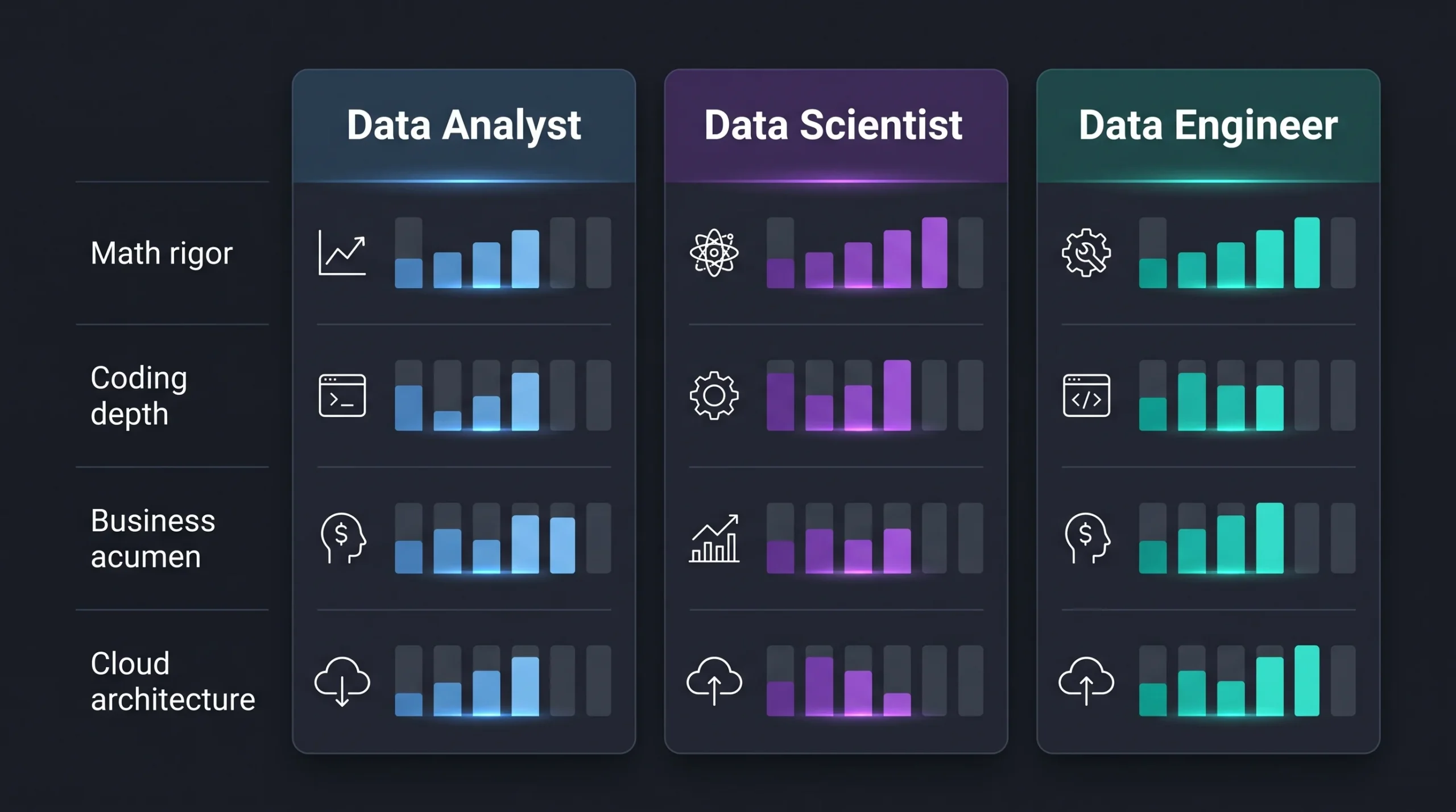 Technical Skills Matrix: Data Analyst vs Data Scientist vs Data Engineer