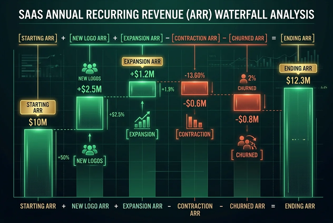 The <span class="sr-year">2026</span> SaaS Financial Metrics Handbook: ARR, CAC, LTV & Churn 1 Visual breakdown of ARR components: Beginning ARR, New Logo, Expansion, Contraction, and Churn