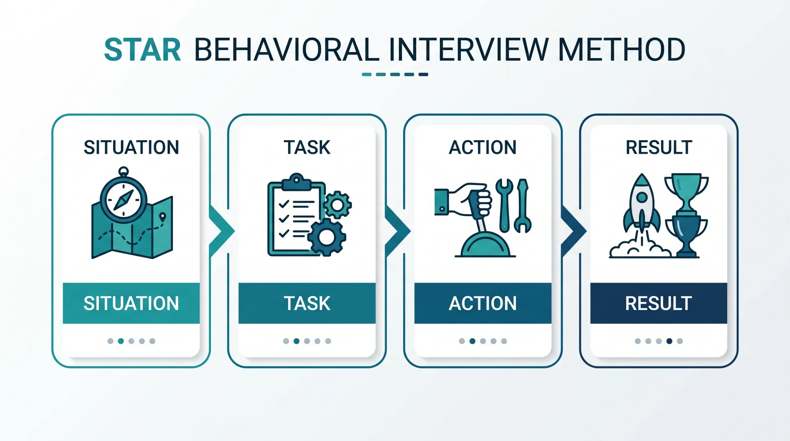 Clean diagram explaining the STAR method: Situation, Task, Action, and Result for answering tech interview questions